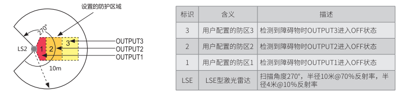 LSE激光雷達防區(qū)配置